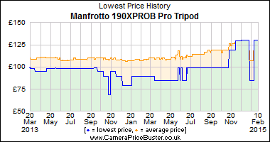 Manfrotto 190XPROB Pro Tripod Lowest Price History Graph