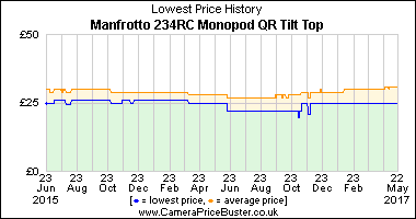 Manfrotto 234RC Monopod QR Tilt Top Lowest Price History Graph