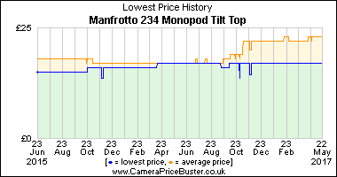 Manfrotto 234 Monopod Tilt Top Lowest Price History Graph