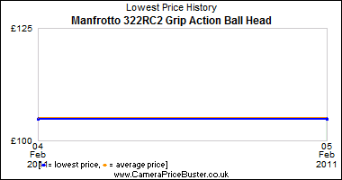 Manfrotto 322RC2 Grip Action Ball Head Lowest Price History Graph