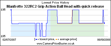 Manfrotto 322RC2 Grip Action Ball Head with quick release Lowest Price History Graph