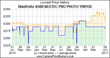 Manfrotto 458B NEOTEC PRO PHOTO TRIPOD Lowest Price History Graph