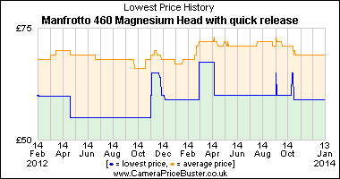 Manfrotto 460 Magnesium Head with quick release Lowest Price History Graph