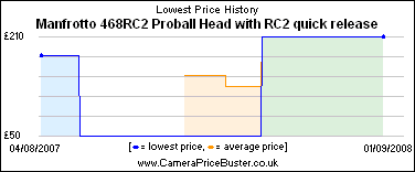 Manfrotto 468RC2 Proball Head with RC2 quick release Lowest Price History Graph