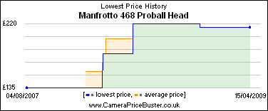 Manfrotto 468 Proball Head Lowest Price History Graph