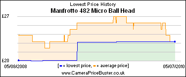Manfrotto 482 Micro Ball Head Lowest Price History Graph
