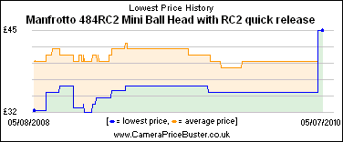 Manfrotto 484RC2 Mini Ball Head with RC2 quick release Lowest Price History Graph