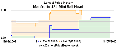 Manfrotto 484 Mini Ball Head Lowest Price History Graph