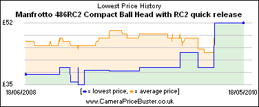 Manfrotto 486RC2 Compact Ball Head with RC2 quick release Lowest Price History Graph