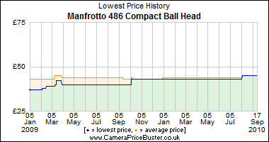 Manfrotto 486 Compact Ball Head Lowest Price History Graph