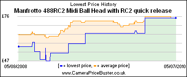 Manfrotto 488RC2 Midi Ball Head with RC2 quick release Lowest Price History Graph