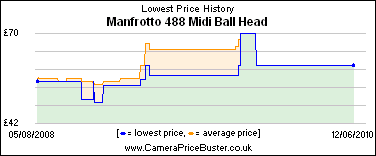 Manfrotto 488 Midi Ball Head Lowest Price History Graph