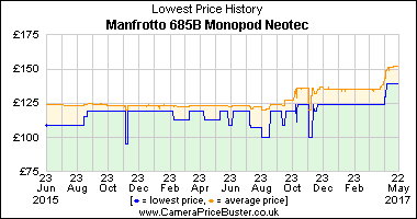 Manfrotto 685B Monopod Neotec Lowest Price History Graph