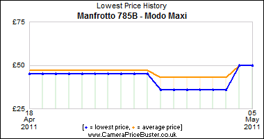 Manfrotto 785B - Modo Maxi Lowest Price History Graph
