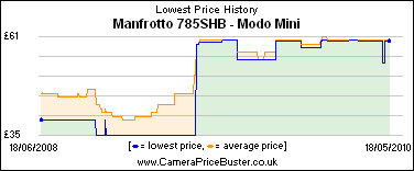 Manfrotto 785SHB - Modo Mini Lowest Price History Graph