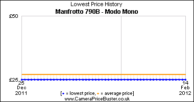 Manfrotto 790B - Modo Mono Lowest Price History Graph