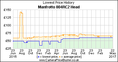 Manfrotto 804RC2 Head Lowest Price History Graph