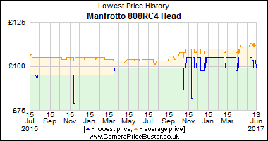 Manfrotto 808RC4 Head Lowest Price History Graph