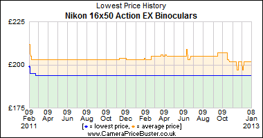 Nikon 16x50 Action EX Binoculars Lowest Price History Graph