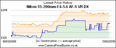 Nikon 55-200mm f/4-5.6 AF-S VR DX Lowest Price History Graph