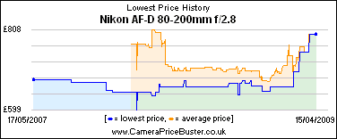 Nikon AF-D 80-200mm f/2.8 Lowest Price History Graph