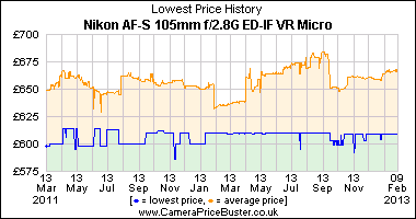 Nikon AF-S 105mm f/2.8G ED-IF VR Micro Lowest Price History Graph