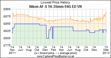 Nikon AF-S 16-35mm f/4G ED VR Lowest Price History Graph