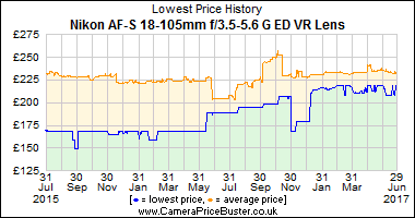 Best Price History for the Nikon AF-S 18-105mm f/3.5-5.6 G ED VR Lens