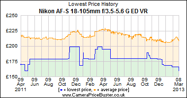 Nikon AF-S 18-105mm f/3.5-5.6 G ED VR Lowest Price History Graph