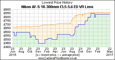 Best Price History for the Nikon AF-S 18-300mm f3.5-5.6 ED VR Lens