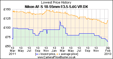 Nikon AF-S 18-55mm f/3.5-5.6G VR DX Lowest Price History Graph