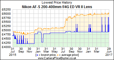 Best Price History for the Nikon AF-S 200-400mm f/4G ED VR II Lens