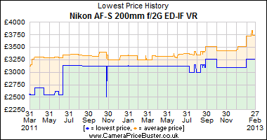 Nikon AF-S 200mm f/2G ED-IF VR Lowest Price History Graph