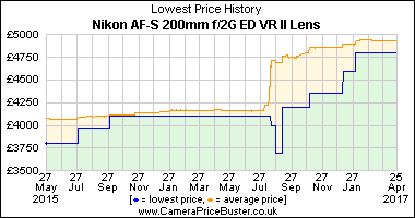 Best Price History for the Nikon AF-S 200mm f/2G ED VR II Lens