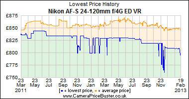 Nikon AF-S 24-120mm f/4G ED VR Lowest Price History Graph