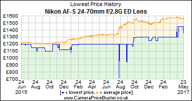 Best Price History for the Nikon AF-S 24-70mm f/2.8G ED Lens
