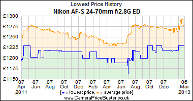Nikon AF-S 24-70mm f/2.8G ED Lowest Price History Graph