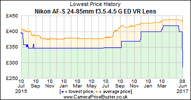 Best Price History for the Nikon AF-S 24-85mm f3.5-4.5 G ED VR Lens