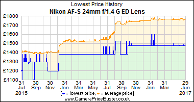 Best Price History for the Nikon AF-S 24mm f/1.4 G ED Lens