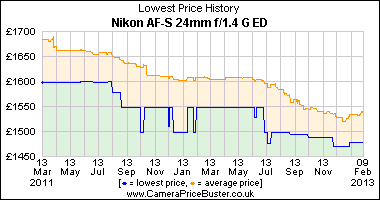 Nikon AF-S 24mm f/1.4 G ED Lowest Price History Graph