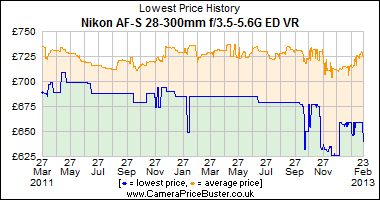 Nikon AF-S 28-300mm f/3.5-5.6G ED VR Lowest Price History Graph