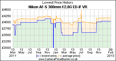 Nikon AF-S 300mm f/2.8G ED-IF VR Lowest Price History Graph