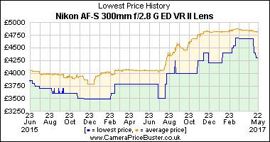 Best Price History for the Nikon AF-S 300mm f/2.8 G ED VR II Lens