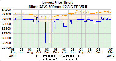 Nikon AF-S 300mm f/2.8 G ED VR II Lowest Price History Graph