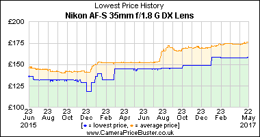 Best Price History for the Nikon AF-S 35mm f/1.8 G DX Lens