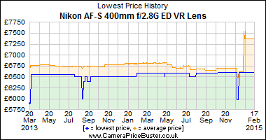 Best Price History for the Nikon AF-S 400mm f/2.8G ED VR Lens
