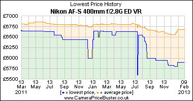 Nikon AF-S 400mm f/2.8G ED VR Lowest Price History Graph