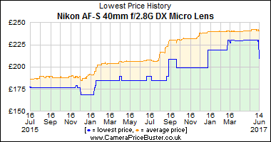 Best Price History for the Nikon AF-S 40mm f/2.8G DX Micro Lens