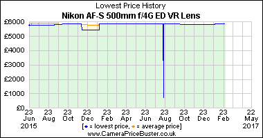 Best Price History for the Nikon AF-S 500mm f/4G ED VR Lens