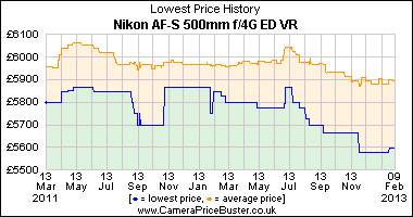 Nikon AF-S 500mm f/4G ED VR Lowest Price History Graph